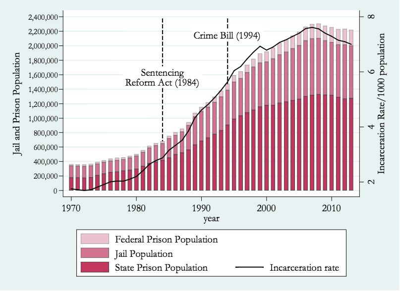 US prison and jail population
